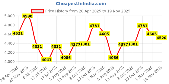 amazon.in Beizkna External CD DVD Drive for Laptop… Price History Graph from 28 Apr 2025 to 19 Nov 2025