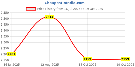 amazon.in Bejavr M.2 PCIe NVMe X1 Adapter with Aluminum Heat Sink, Support PCIe 3.0 4.0 X1 X4 X8 X16 Slot. Price History Graph from 16 Jul 2025 to 14 Oct 2025