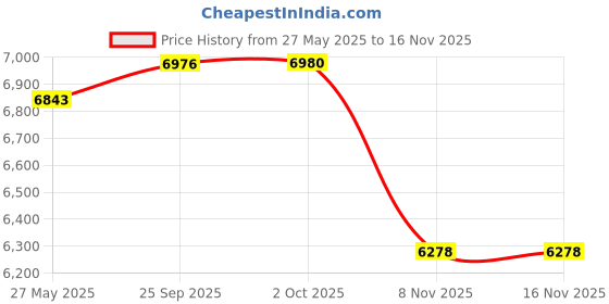 amazon.in Bekelan 6.5MM (1/4") X 5FT Black High Temp Reinforced Silicone Heater Hose Radiator Coolant Straight Line(Work Pressure 145PSI/4-ply Reinforced/5MM Thick)+2 Clamp Price History Graph from 27 May 2025 to 15 Nov 2025