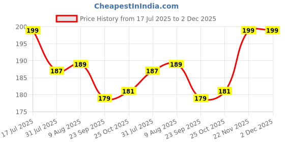 amazon.in Bekin Pack of 4 Baby Kids Tooth brush 2 & Tongue cleaner 2 with travel capsule holder, Portable capsule Toothpaste plastic storage Flexible design special, Manual, Multicolour Price History Graph from 17 Jul 2025 to 2 Dec 2025