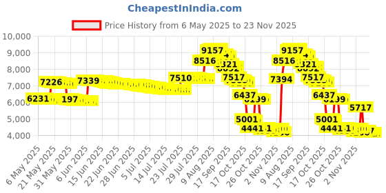 amazon.in Bekith 8 Pack Calibration Weights, 10g-1000g Gram Precision Steel Weight Kit Set With Tweezers for Digital Scale Balance, Jewellery Scale, Scientific bekith Price History Graph from 6 May 2025 to 22 Nov 2025
