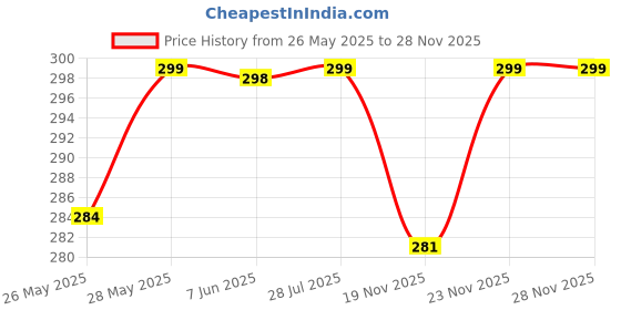 amazon.in Bekner 2Pcs Kids Travel Carry Set Children Portable Tableware Toddler Utensils Kids Spoon & Fork Set with Travel Case (Pink) bekner Price History Graph from 26 May 2025 to 28 Nov 2025