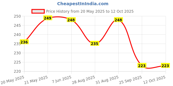 amazon.in Bekner Chandan Roli/Tika Chopda Set/Chawal Akshat Haldi Dibbi/Kumkum Holder Box with Lid Brass Brass (Gold) bekner Price History Graph from 20 May 2025 to 12 Oct 2025