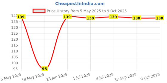 amazon.in BeknerSweatpads Sweatax Disposable Underarm Sweat Pads, White 10 Pads Price History Graph from 5 May 2025 to 9 Oct 2025