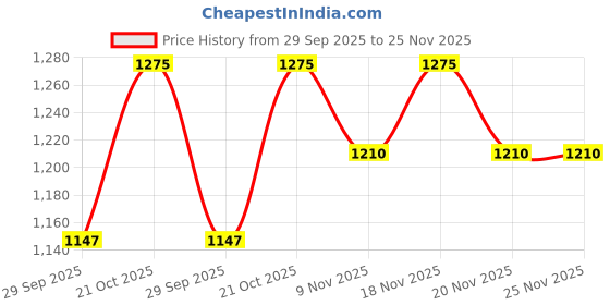 amazon.in Bel Avenir Mens | Unisex Intimate Luxury Long lasting Eau De Perfume |Pour Homme | For Men | For | For Unisex | Best For Daily Use | Office Wear (Smooth and White Fresh Notes, 100ml) Price History Graph from 29 Sep 2025 to 25 Nov 2025
