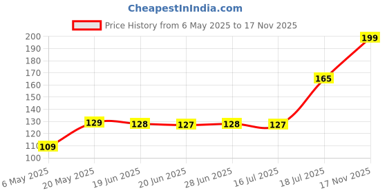 amazon.in Belamon sp 4 Ultra Brightening Toothpaste Advanced Whitening Formula for Stain Removal and Enamel Protection (50gm Pack Of 1) belamon Price History Graph from 6 May 2025 to 17 Nov 2025