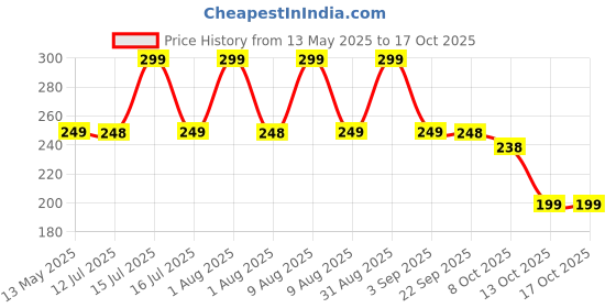 amazon.in Belanto 2 Roll Collar Protector Neck Sweat Pad Antiperspirant Sticker Absorbing Sweat Pads non-woven fabric Disposable Self-Adhesive Invisible Protection Hats Liner Caps Against Collar Sweat & Stains belanto Price History Graph from 13 May 2025 to 16 Oct 2025