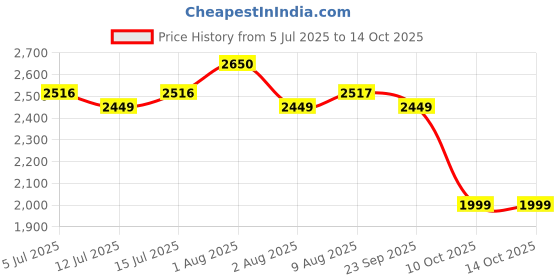 amazon.in belanto Retractable Cloth line for Drying Clothes Indoor,Heavy Duty Double Cloth Drying Rope for Balcony,Wall Mounted Cloth Drying Stand Laundry Clothesline Adjustable Washing Line 13.8 Ft Wire-White,Pack of 1 belanto Price History Graph from 5 Jul 2025 to 10 Oct 2025