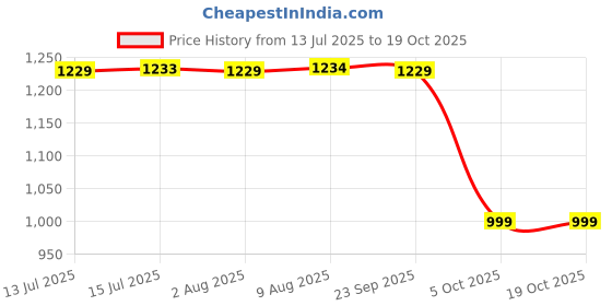 amazon.in Belanto Retractable Cloth line for Drying Clothes Indoor,Heavy Duty Single Cloth Drying Rope for Balcony,Wall Mounted Cloth Drying Stand for Hanging Laundry Adjustable Washing Line 13.8 Ft Wire belanto Price History Graph from 13 Jul 2025 to 17 Oct 2025