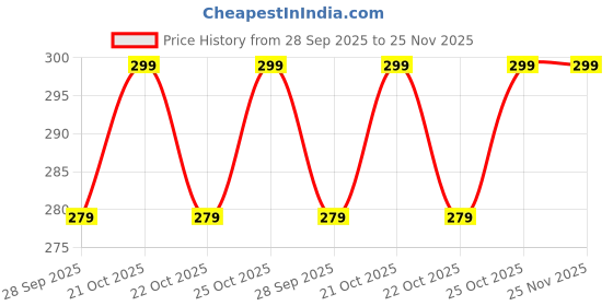 amazon.in BELARO CAR Foam Drill POLISHING PAD 11 PCS Polishing Pads,Attachment Set, Scrubber Brush Scrub Pads for Bathroom Surfaces, Floor, Tub, Shower, Grout, Tile (Without Drill Machine) (Pack of 1)(2) Price History Graph from 28 Sep 2025 to 25 Nov 2025