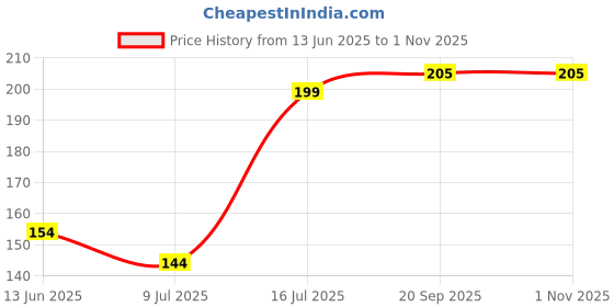 amazon.in BELARO Silver Waterproof Tape 2 Inch - Durable Water Leakage Tape for Roof Leakage, Outdoor and Indoor Use, Weather-Resistant Sealant for Patching and Repairing Various Surfaces Price History Graph from 13 Jun 2025 to 1 Nov 2025