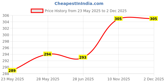 amazon.in Belco Baseball, PVC Meteor Competition Grade Baseball Ball Official Size (PVC) Price History Graph from 23 May 2025 to 2 Dec 2025