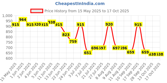 amazon.in BELCO SPORTS PVC 9 Inch Cones Pack 6, 10 Space Markers and 4 Meter Ladder Agility Combos (Set-1, Multicolour) Price History Graph from 15 May 2025 to 13 Oct 2025