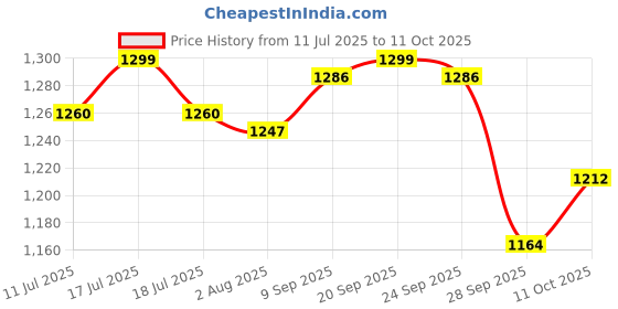 amazon.in BELCO Sports PVC Cones Pack 10, 20 Space Markers and 8 Meter Ladder with Pushup Stand Agility Combos (Multicolor, 6 Inch) Price History Graph from 11 Jul 2025 to 11 Oct 2025