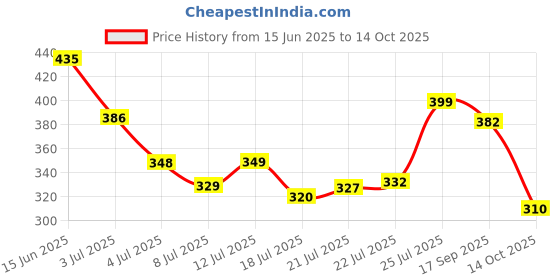 amazon.in Belco Sports Red Cyclone Rubber Moulded Football - High-Durability with Precision Control, and Optimal Performance for Professional Training (Size 5) Price History Graph from 15 Jun 2025 to 14 Oct 2025