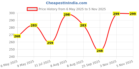 amazon.in BELCO Wooden Baseball bat - Heavy Duty Solid Sports basebat | Ideal for self Defence | Made in India Wooden Finish Easy to Carry-Wood Base Ball bat (Silver) Price History Graph from 6 May 2025 to 3 Nov 2025