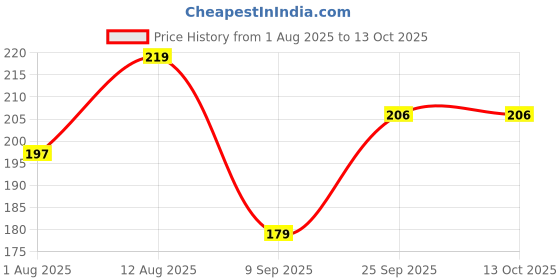 amazon.in Belear 7A Hickory woodtip Drumstick Price History Graph from 1 Aug 2025 to 12 Oct 2025