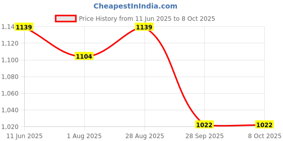 amazon.in Belear A-9 Black Double Rod With Six Angle Adjustment Double Braced Keyboard Stand Price History Graph from 11 Jun 2025 to 6 Oct 2025