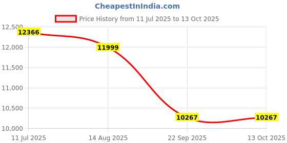 amazon.in Belear JEN-101 Electric Violin Black With Bow, Rosin and Hard Case Price History Graph from 11 Jul 2025 to 13 Oct 2025