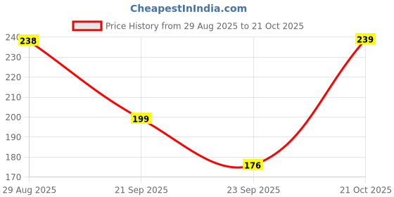 amazon.in Belicia 2 PCS Bird Nest Hair Clip Hairpin Lazy Plate Ponytail Holder Creaseless Claw Bun Thick Disk Braid Pony Tail Updo High Vintage Headwear Girl(MULTICOLOR) Price History Graph from 29 Aug 2025 to 21 Oct 2025