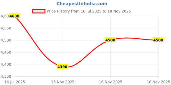 amazon.in BELIEF Lightweight Primium Wheelchair with Padded Seat, Removable Footrests, Large Wheels, With Safety Belt And Attendance Brake, For Old People And Pationt. Price History Graph from 16 Jul 2025 to 17 Nov 2025