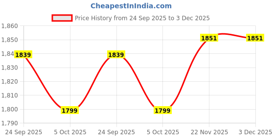 amazon.in BELIEF WOOD Modern Engineered Wood Corner Ladder Shelf: Compact 3-Tier Bookcase and Storage Organizer for Living Room and Home Office (Brown) Price History Graph from 24 Sep 2025 to 3 Dec 2025
