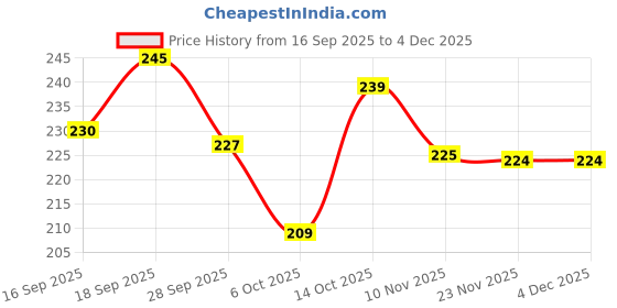 amazon.in Believe Stores Wooden Masala Spoon - Spice Spoon - Tea Small Spoons Jars - Wood Spoon for Tea, Honey, Coffee, Sugar, Condiments & Spices, Set 12, 9 Cm Price History Graph from 16 Sep 2025 to 4 Dec 2025
