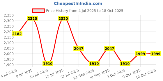 amazon.in Belif Aqua Bomb Cooling Eye Gel 15ML - Caffeine & Hyaluronic Acid for Puffiness & Hydration, Niacinamide & Vitamin C for Dark Circles, Adenosine & Collagen for Plumping & Firming, Korean Skin Care Price History Graph from 4 Jul 2025 to 18 Oct 2025