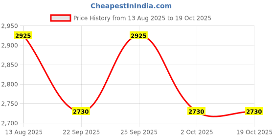 amazon.in belif Peat Miracle Revital Eye Cream, 25ml Price History Graph from 13 Aug 2025 to 18 Oct 2025