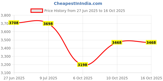 amazon.in Belifu Storage Bag, Hard Travel Case for Tens Unit, Wires and Electrode Pads, Portable Zipper Bag with Film and Mesh bag Price History Graph from 27 Jun 2025 to 16 Oct 2025