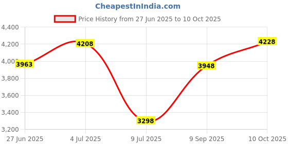 amazon.in Belifu Storage Bag with Wrapable Pads Holder, Hard Travel Case for Tens Unit, Electrode Pads and Wires Organizer, Portable Zipper Bag with Film and Mesh Bag Price History Graph from 27 Jun 2025 to 10 Oct 2025