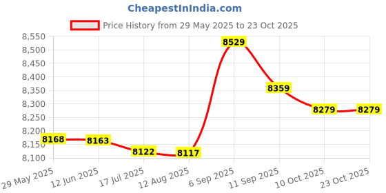 amazon.in belity 3 Packs Men High Waist Yoga Pants Quick Dry Sports Pants Fitness Leggings Workout Pants with Pocket belity Price History Graph from 29 May 2025 to 22 Oct 2025