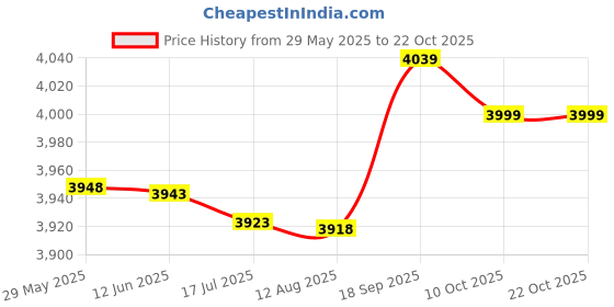 amazon.in belity Men's Compression Pants Leggings Tights Sweat Wicking Fabric Runing Cycling belity Price History Graph from 29 May 2025 to 22 Oct 2025