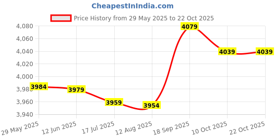 amazon.in belity Men's Compression Pants Leggings Tights Sweat Wicking Fabric Runing Cycling belity Price History Graph from 29 May 2025 to 22 Oct 2025