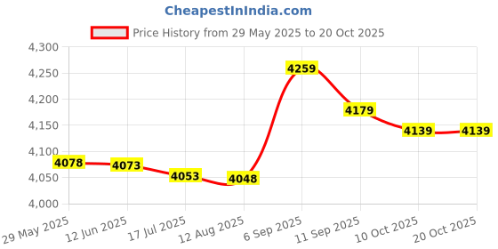 amazon.in belity Men's Compression Pants Leggings Tights Sweat Wicking Fabric Runing Cycling belity Price History Graph from 29 May 2025 to 19 Oct 2025