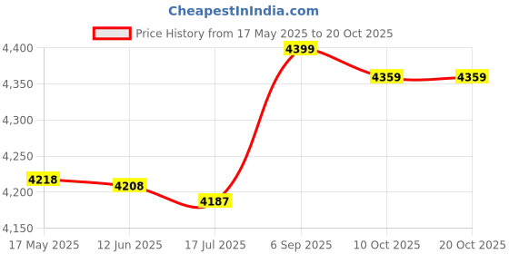 amazon.in belity Men's Compression Pants Leggings Tights Sweat Wicking Fabric Runing Cycling belity Price History Graph from 17 May 2025 to 19 Oct 2025