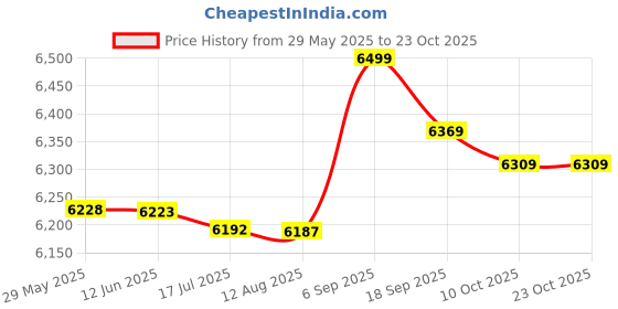 amazon.in belity Men’s Leggings Fitness Pants 2 Pairs Pack Quick Dry Workout Sports Tight Trousers Base Layer Basketball Training belity Price History Graph from 29 May 2025 to 22 Oct 2025