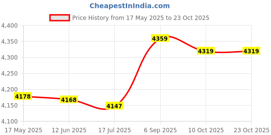 amazon.in belity Men's Reflective Bicycle Pants Gel Padded Cycling Compression Tights Leggings Outdoor Riding Bike Pants belity Price History Graph from 17 May 2025 to 23 Oct 2025