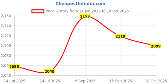 amazon.in Belity Salon Client Gown Waterproof Hair Salon Smock Hairdressing Clothes Haircut Apron for SPA Hotel Hair Salon Price History Graph from 14 Jun 2025 to 18 Oct 2025