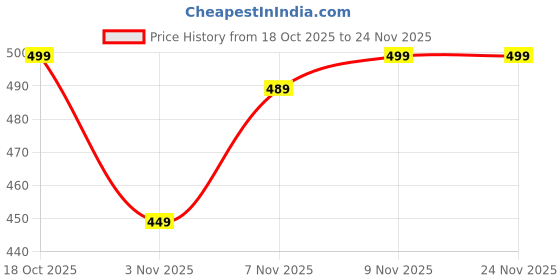 amazon.in belivoz Mini Knife Keychain with Sheath – Portable EDC Pocket Tool | Tiny Collectible Key Chain with Leather Cover for Travel, Camping, Decoration & Gifts belivoz Price History Graph from 18 Oct 2025 to 23 Nov 2025