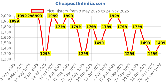 amazon.in Belkin 10000 mAH Lightweight/Slimmest Power Bank w/ 1 USB-C Port and 2 USB-A Ports | 15W Charging for iPhone Series, Samsung Galaxy, Google Pixel & More | 2 Years Warranty & Upto 2L CEW | Black belkin Price History Graph from 3 May 2025 to 24 Nov 2025