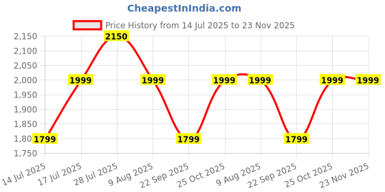 amazon.in Belkin 10000 mAH Lightweight/Slimmest Power Bank w/ 1 USB-C Port and 2 USB-A Ports | Battery Charger for iPhone Series, Samsung Galaxy, Google Pixel & More | 2 Years Warranty & Upto 2L CEW | Gold Price History Graph from 14 Jul 2025 to 23 Nov 2025