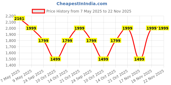 amazon.in Belkin 10000 mAH Lightweight/Slimmest Power Bank w/ 1 USB-C Port and 2 USB-A Ports | Battery Charger for iPhone Series, Samsung Galaxy, Google Pixel & More | 2 Years Warranty & Upto 2L CEW | Grey Price History Graph from 7 May 2025 to 21 Nov 2025