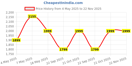 amazon.in Belkin 10000 mAH Lightweight/Slimmest Power Bank w/ 1 USB-C Port and 2 USB-A Ports | Battery Charger for iPhone Series, Samsung Galaxy, Google Pixel & More | 2 Years Warranty & Upto 2L CEW | Silver Price History Graph from 4 May 2025 to 22 Nov 2025