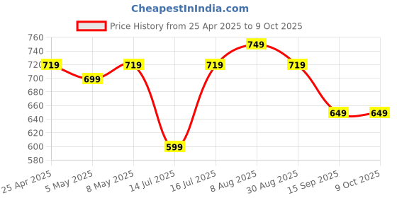 amazon.in Belkin 2 Meter (6.6 Feet) High-Speed Gold-Plated HDMI Cable, Supports 3D, 4K, 1080p, Audio Return and Ethernet for TV - Black Price History Graph from 25 Apr 2025 to 8 Oct 2025