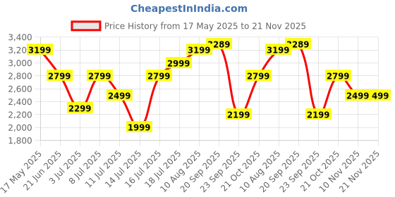 amazon.in Belkin 20000 mAH Lightweight/Slimmest Power Bank w/ 1 USB-C Port and 2 USB-A Ports | 15W Charging for iPhone Series, Samsung Galaxy, Google Pixel & More | 2 Years Warranty & Upto 2L CEW | Black Price History Graph from 17 May 2025 to 21 Nov 2025