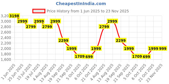 amazon.in Belkin 20000 mAH Lightweight/Slimmest Power Bank w/ 1 USB-C Port and 2 USB-A Ports | Battery Charger for iPhone Series, Samsung Galaxy, Google Pixel & More | 2 Years Warranty & Upto 2L CEW | Blue Price History Graph from 1 Jun 2025 to 23 Nov 2025