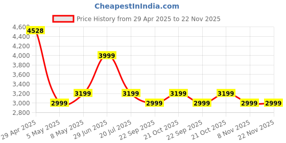 amazon.in Belkin 20000 mAH Lightweight/Slimmest Power Bank w/ 1 USB-C Port and 2 USB-A Ports | Battery Charger for iPhone Series, Samsung Galaxy, Google Pixel & More | 2 Years Warranty & Upto 2L CEW | White Price History Graph from 29 Apr 2025 to 22 Nov 2025