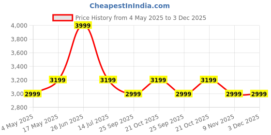 amazon.in Belkin 20000 mAH Slimmest Power Bank w/ 1 USB-C Port and 2 USB-A Ports | Battery Charger for iPhone Series, Samsung Galaxy, Google Pixel & More | 2 Years Warranty & Upto 2L CEW | Rose Gold Price History Graph from 4 May 2025 to 3 Dec 2025