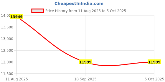 amazon.in Belkin 200W GaN 4 Port (4 USB-C PD 3.0) Fast Charger with PPS Technology, Compact Size, for MacBook, iPad, iPhone and Other USB C Supported laptops & Devices - White Price History Graph from 11 Aug 2025 to 5 Oct 2025